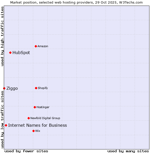 Market position of HubSpot vs. Internet Names for Business vs. Ziggo