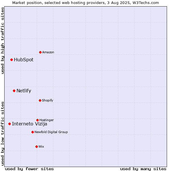 Market position of Netlify vs. HubSpot vs. Interneto Vizija