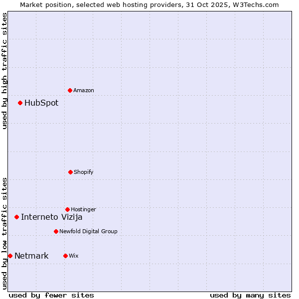 Market position of HubSpot vs. Interneto Vizija vs. Netmark