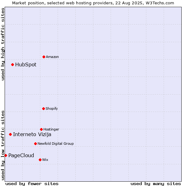 Market position of HubSpot vs. Interneto Vizija vs. PageCloud