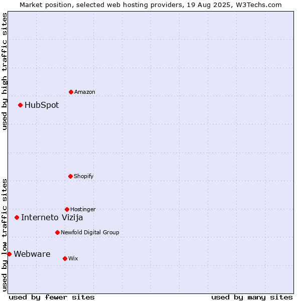 Market position of HubSpot vs. Interneto Vizija vs. Webware