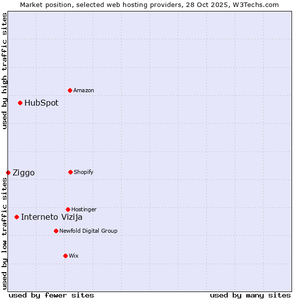 Market position of HubSpot vs. Interneto Vizija vs. Ziggo
