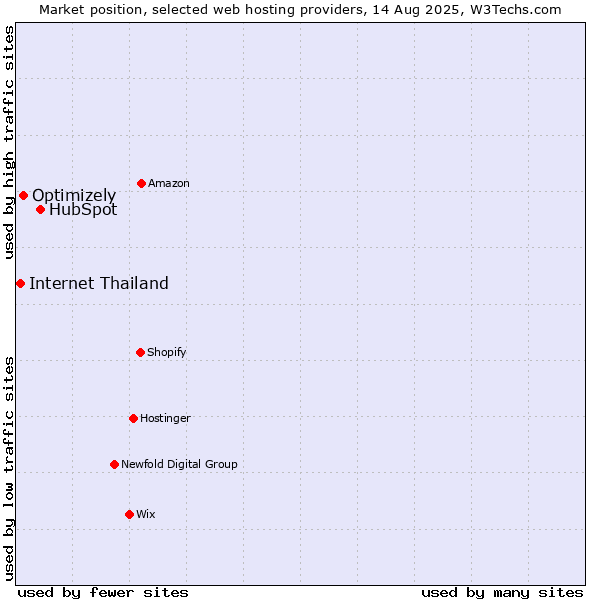 Market position of HubSpot vs. Optimizely vs. Internet Thailand
