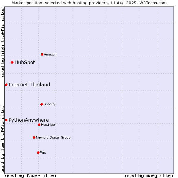 Market position of HubSpot vs. Internet Thailand vs. PythonAnywhere
