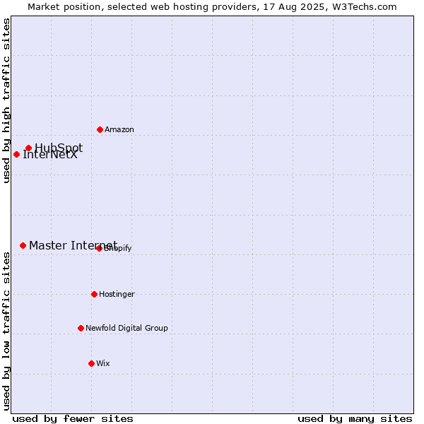 Market position of HubSpot vs. Master Internet vs. InterNetX