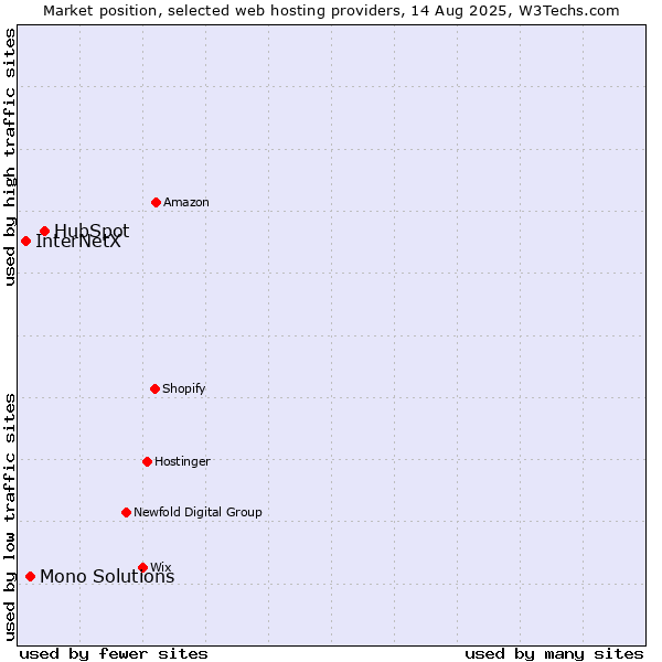 Market position of HubSpot vs. Mono Solutions vs. InterNetX