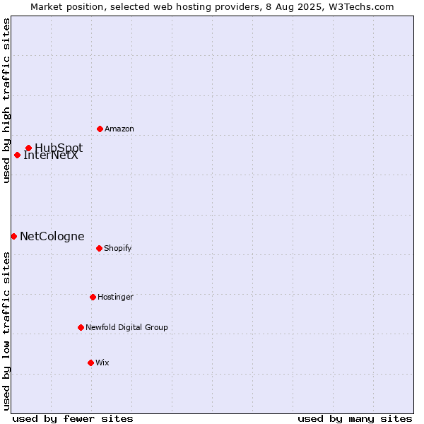 Market position of HubSpot vs. InterNetX vs. NetCologne