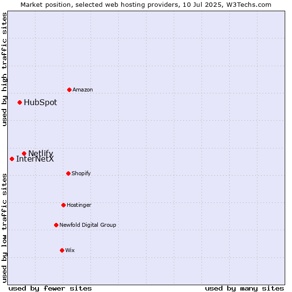 Market position of Netlify vs. HubSpot vs. InterNetX