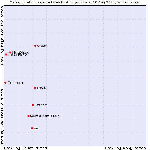 Market position of HubSpot vs. InterNetX vs. Cellcom