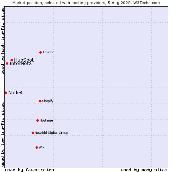 Market position of HubSpot vs. InterNetX vs. Node4