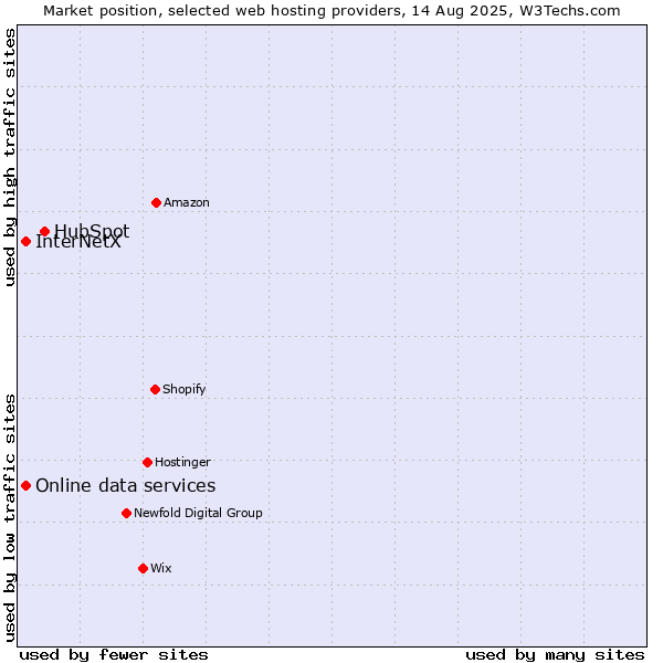 Market position of HubSpot vs. InterNetX vs. Online data services