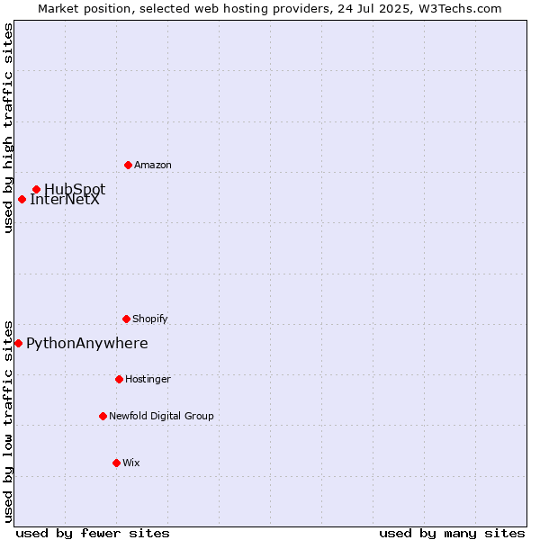 Market position of HubSpot vs. InterNetX vs. PythonAnywhere