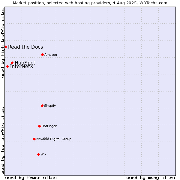 Market position of HubSpot vs. InterNetX vs. Read the Docs