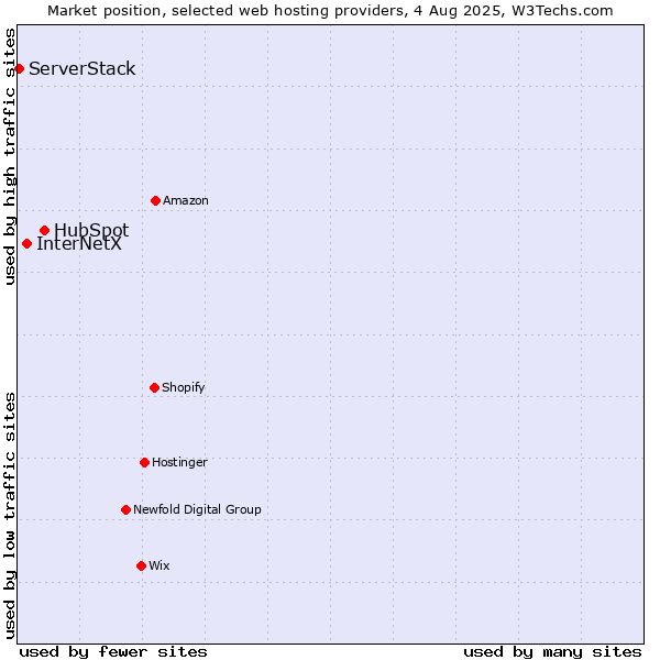 Market position of HubSpot vs. InterNetX vs. ServerStack