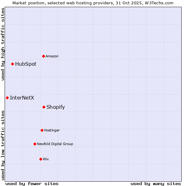 Market position of Shopify vs. HubSpot vs. InterNetX