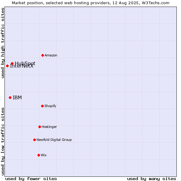 Market position of HubSpot vs. IBM vs. InterNetX