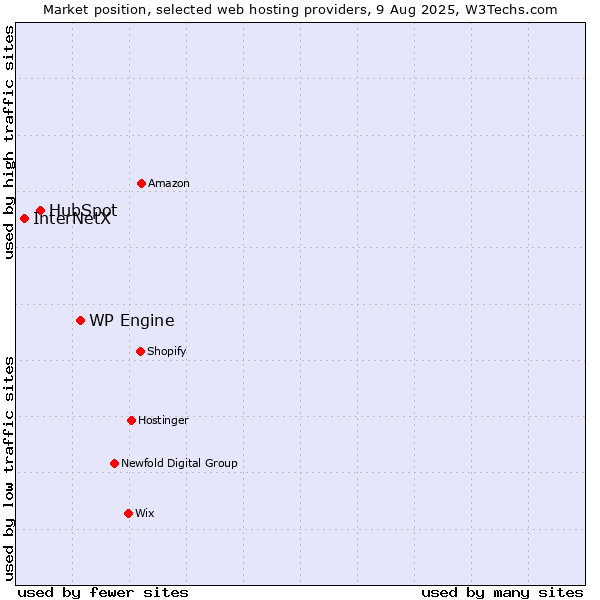 Market position of WP Engine vs. HubSpot vs. InterNetX