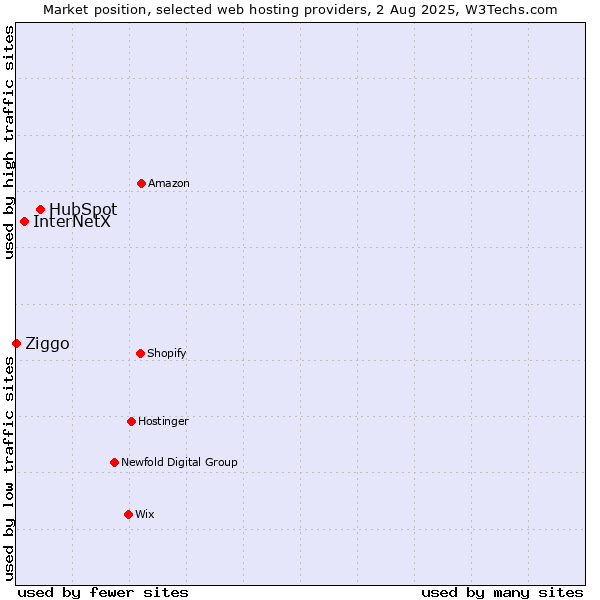 Market position of HubSpot vs. InterNetX vs. Ziggo