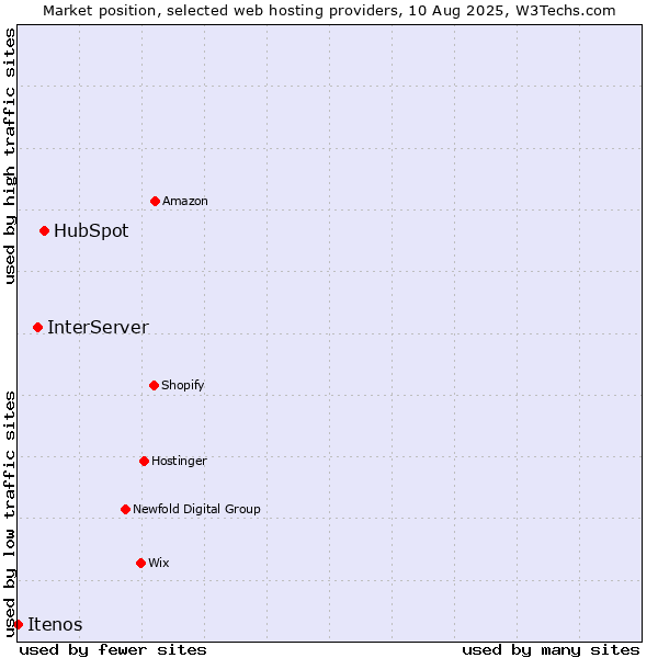 Market position of HubSpot vs. InterServer vs. Itenos