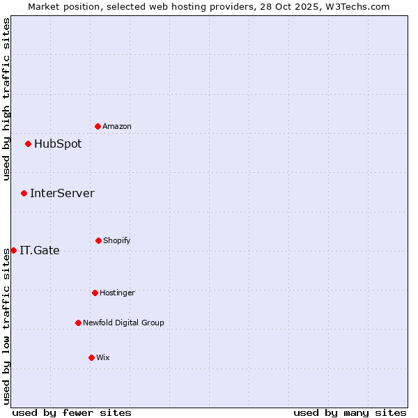 Market position of HubSpot vs. InterServer vs. IT.Gate