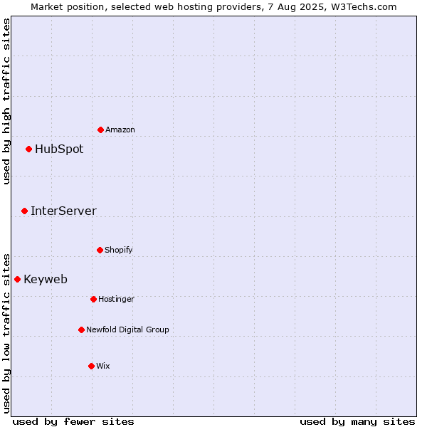 Market position of HubSpot vs. InterServer vs. Keyweb