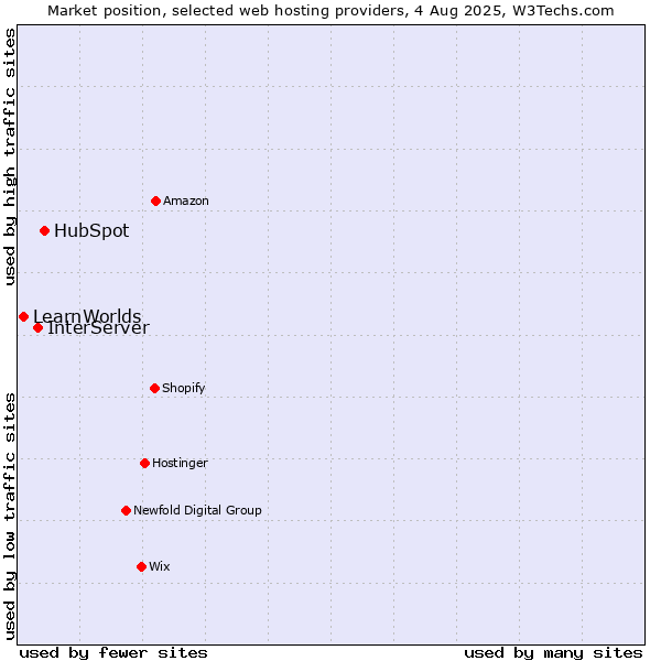 Market position of HubSpot vs. InterServer vs. LearnWorlds
