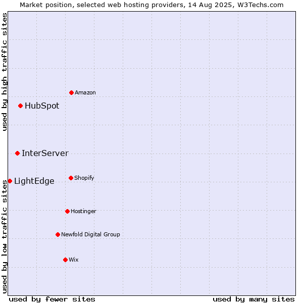 Market position of HubSpot vs. InterServer vs. LightEdge
