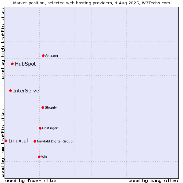 Market position of HubSpot vs. InterServer vs. Linux.pl