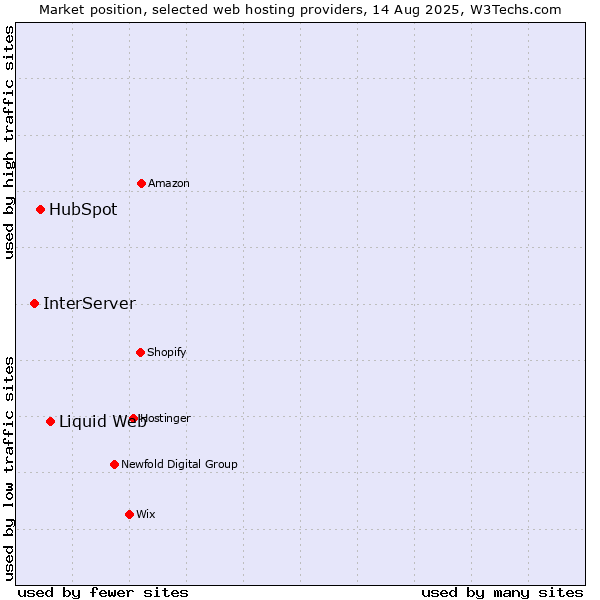 Market position of Liquid Web vs. HubSpot vs. InterServer