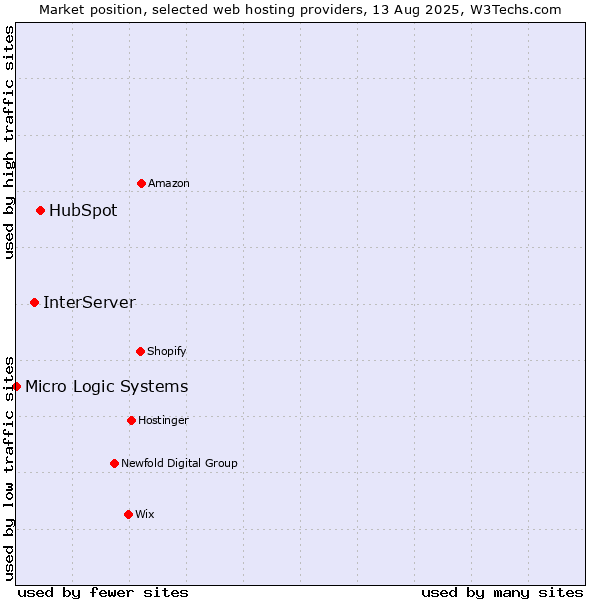 Market position of HubSpot vs. InterServer vs. Micro Logic Systems