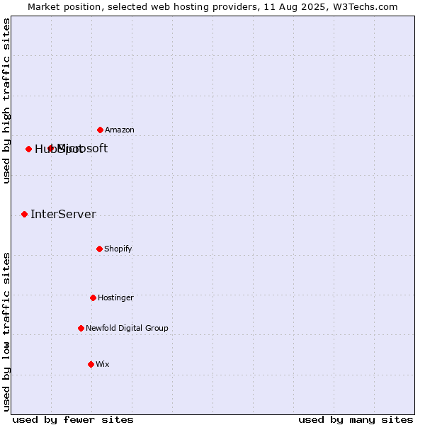 Market position of Microsoft vs. HubSpot vs. InterServer