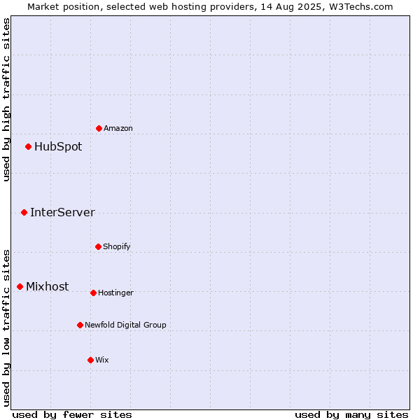 Market position of HubSpot vs. InterServer vs. Mixhost