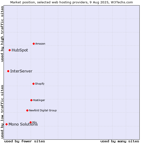 Market position of HubSpot vs. InterServer vs. Mono Solutions