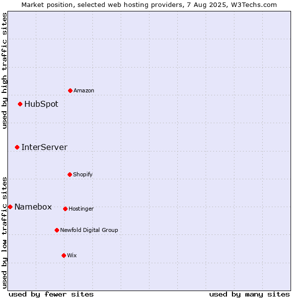 Market position of HubSpot vs. InterServer vs. Namebox