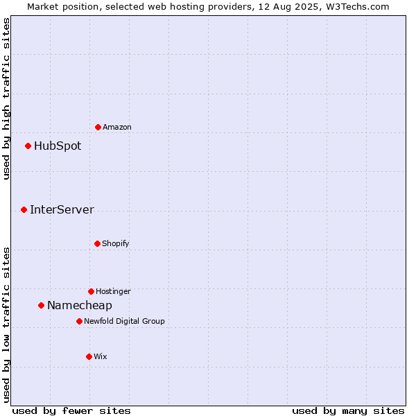 Market position of Namecheap vs. HubSpot vs. InterServer