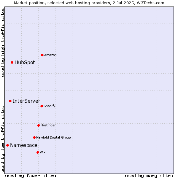 Market position of HubSpot vs. InterServer vs. Namespace