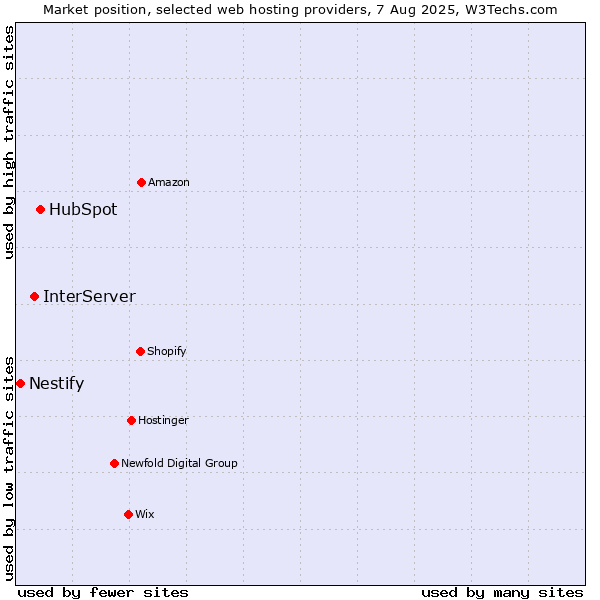 Market position of HubSpot vs. InterServer vs. Nestify