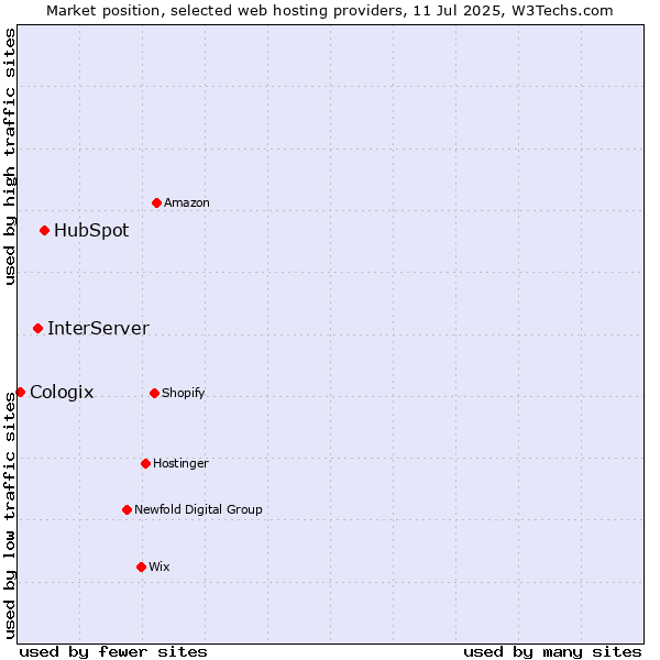 Market position of HubSpot vs. InterServer vs. Cologix