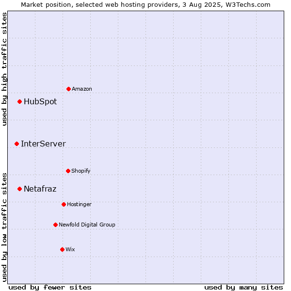Market position of HubSpot vs. Netafraz vs. InterServer