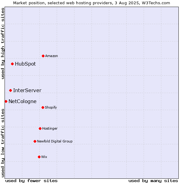 Market position of HubSpot vs. InterServer vs. NetCologne