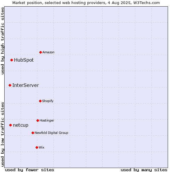 Market position of HubSpot vs. netcup vs. InterServer