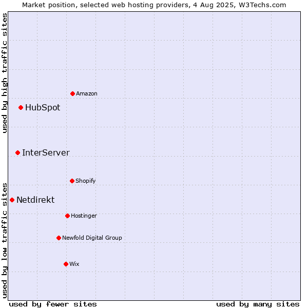 Market position of HubSpot vs. InterServer vs. Netdirekt