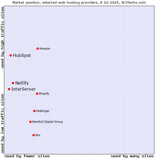 Market position of Netlify vs. HubSpot vs. InterServer
