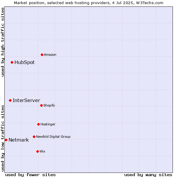 Market position of HubSpot vs. InterServer vs. Netmark