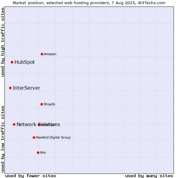 Market position of Network Solutions vs. HubSpot vs. InterServer