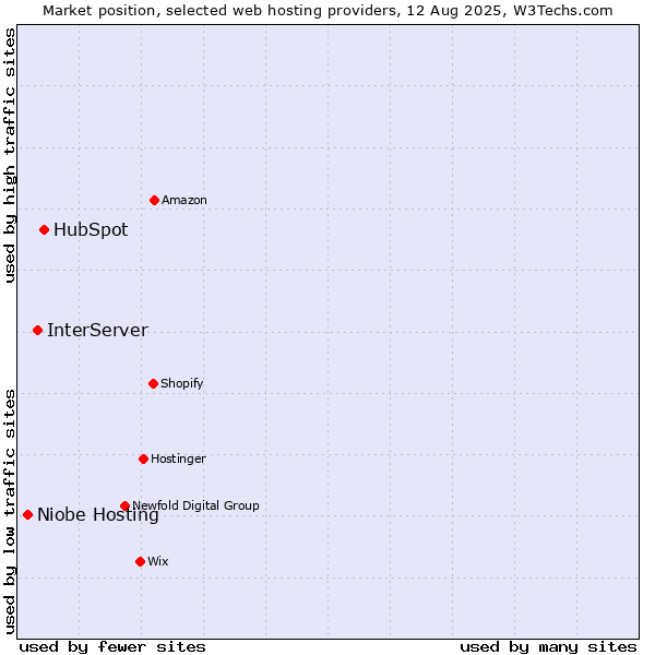Market position of HubSpot vs. InterServer vs. Niobe Hosting