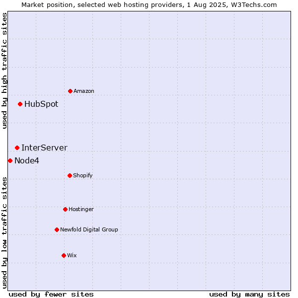 Market position of HubSpot vs. InterServer vs. Node4