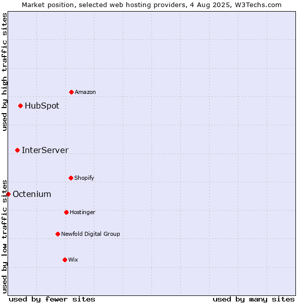 Market position of HubSpot vs. InterServer vs. Octenium