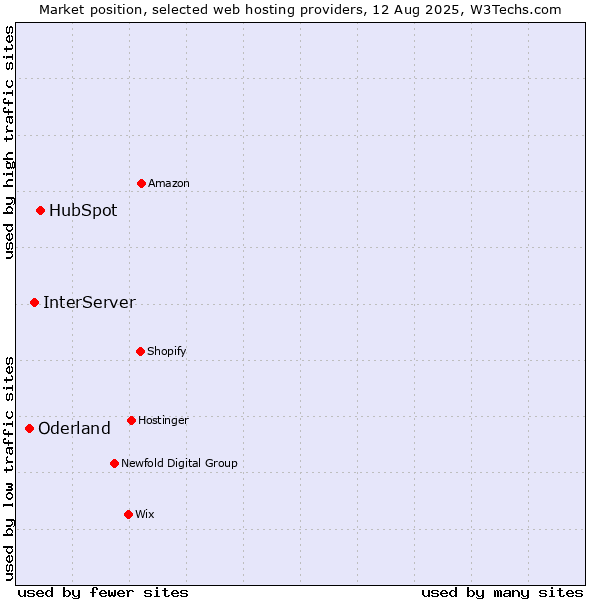 Market position of HubSpot vs. InterServer vs. Oderland