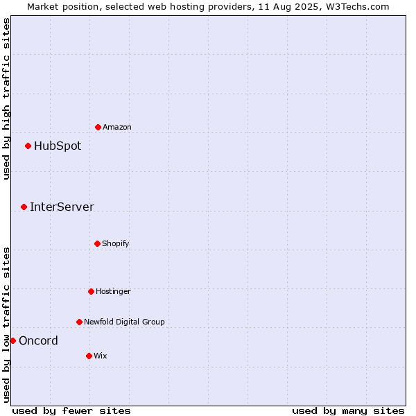 Market position of HubSpot vs. InterServer vs. Oncord